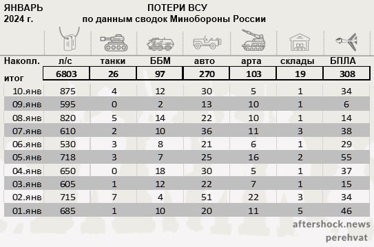 Статистика потерь киевского режима за январь 2024 года от МО России. Источник - Aftershok