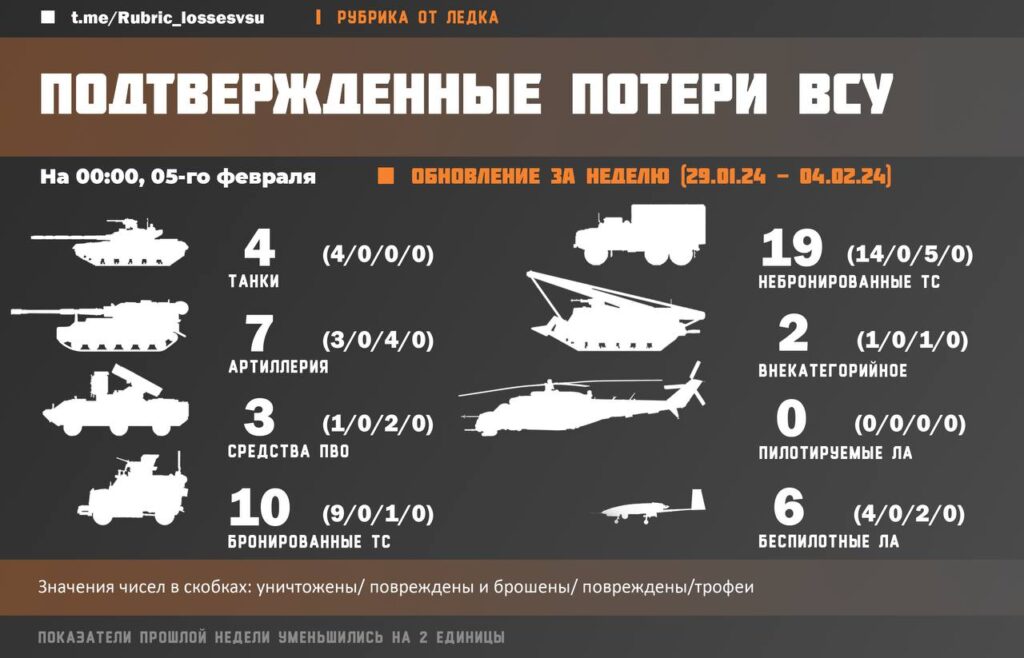ВСУ за неделю с 29 января по 4 февраля потеряли более 20 бронированных боевых машин. Источник - Republik_LossesVsu