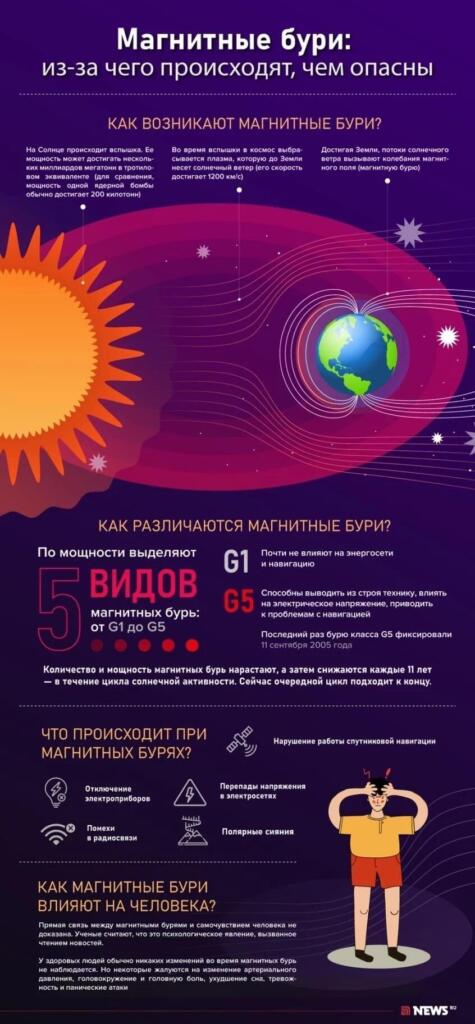 Магнитная буря ударит дважды: кого ждет ухудшение самочувствия 3 апреля 2025 года?