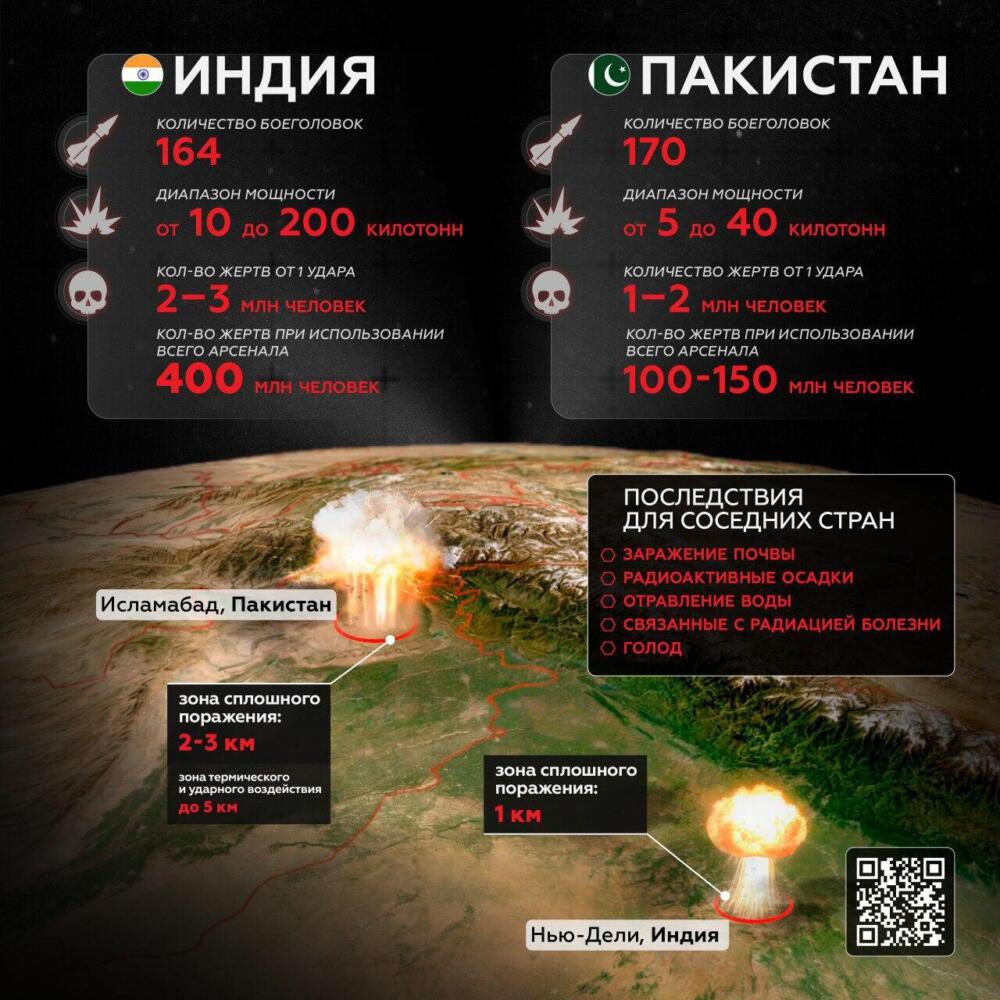 Новый виток катастрофы: чем может обернуться ядерная война Индии и Пакистана для всего мира